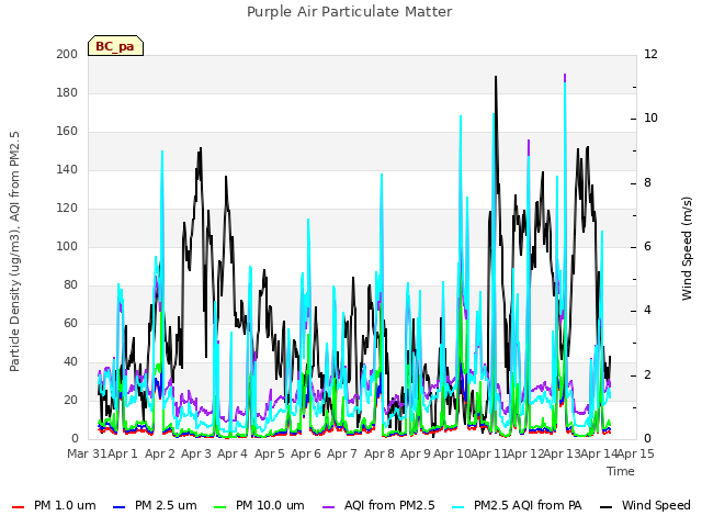 plot of Purple Air Particulate Matter