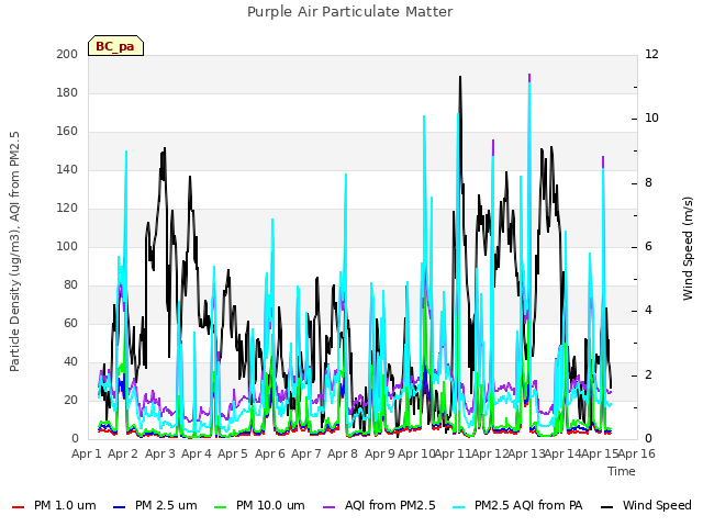 plot of Purple Air Particulate Matter