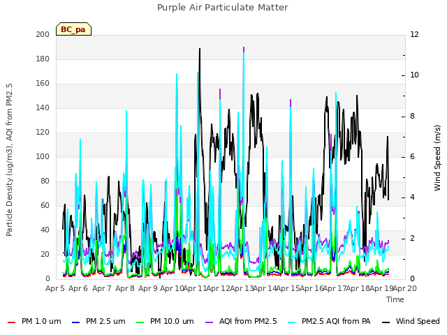 plot of Purple Air Particulate Matter