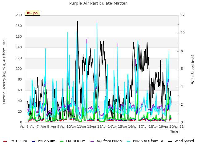 plot of Purple Air Particulate Matter