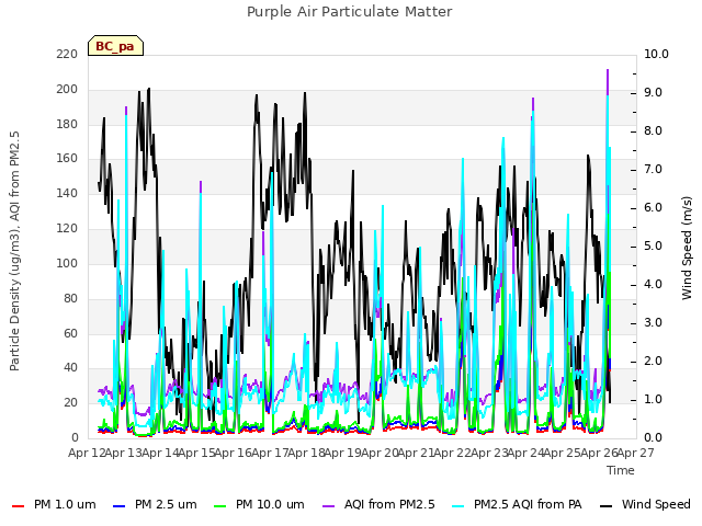 plot of Purple Air Particulate Matter