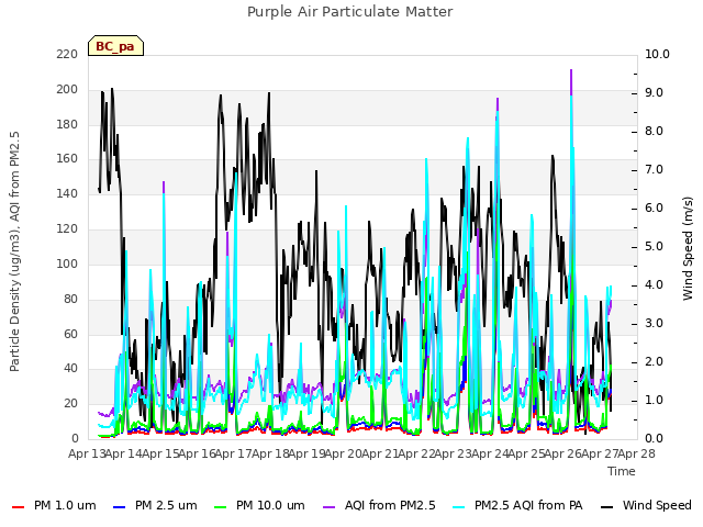 plot of Purple Air Particulate Matter