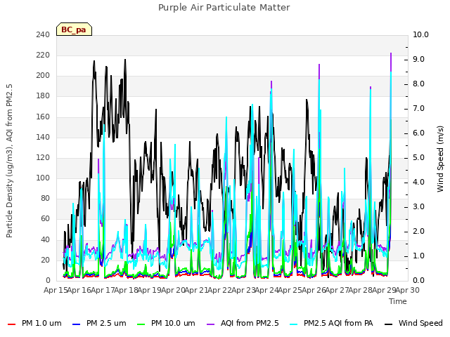 plot of Purple Air Particulate Matter