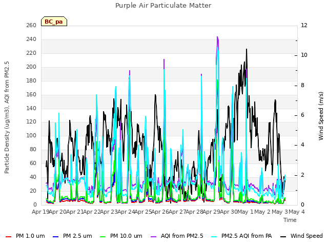 plot of Purple Air Particulate Matter