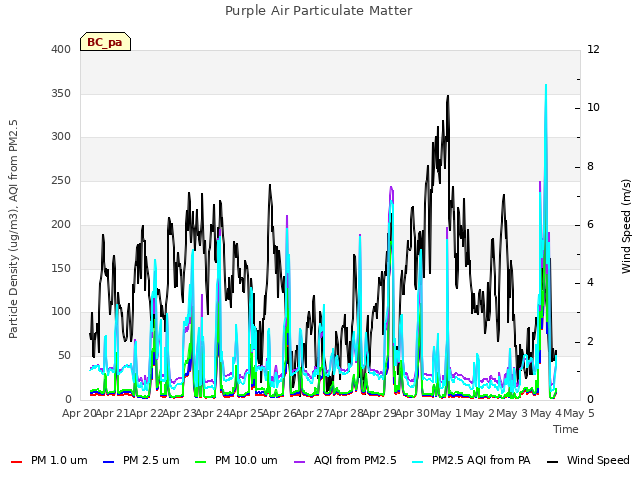 plot of Purple Air Particulate Matter