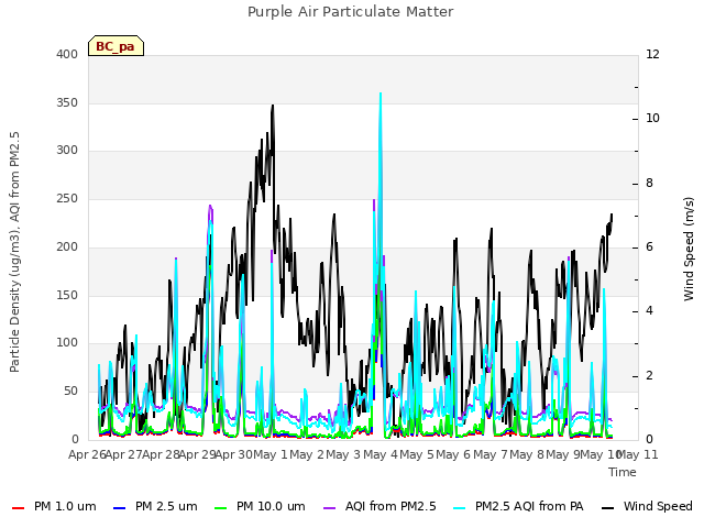 plot of Purple Air Particulate Matter