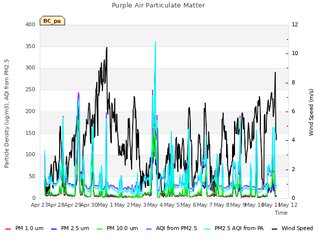 plot of Purple Air Particulate Matter