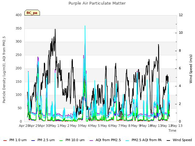 plot of Purple Air Particulate Matter