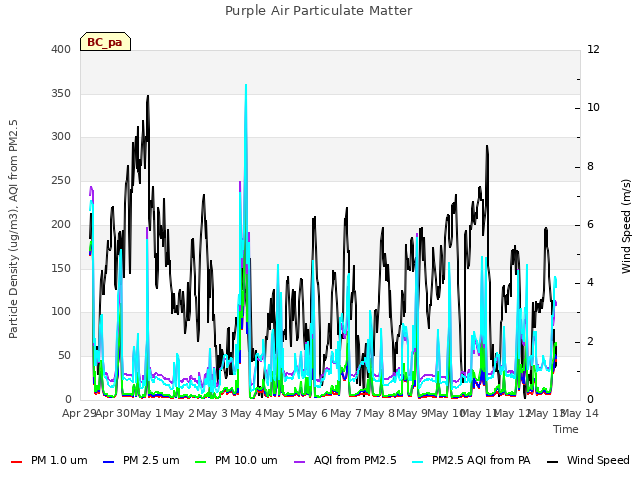 plot of Purple Air Particulate Matter