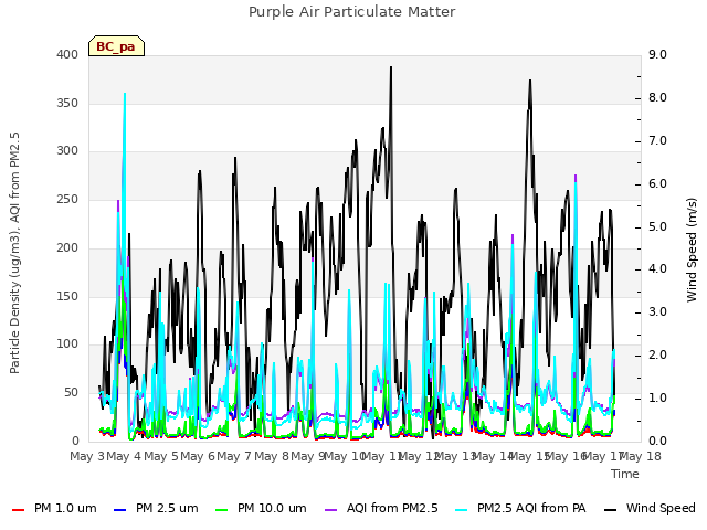 plot of Purple Air Particulate Matter