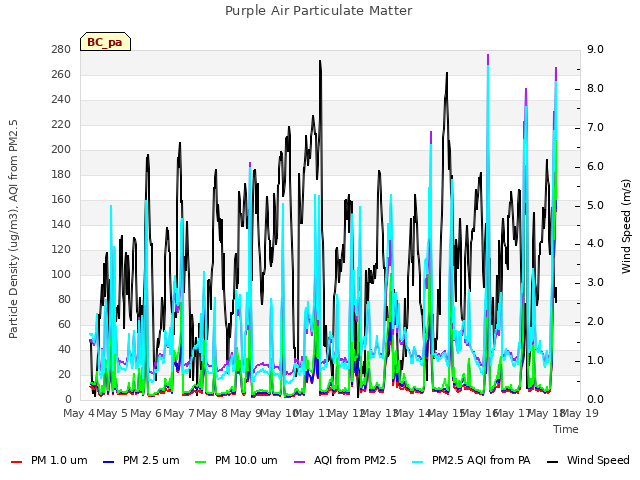 plot of Purple Air Particulate Matter