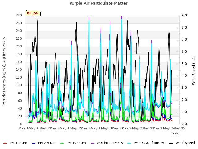 plot of Purple Air Particulate Matter