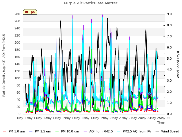 plot of Purple Air Particulate Matter