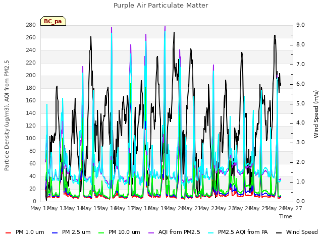 plot of Purple Air Particulate Matter