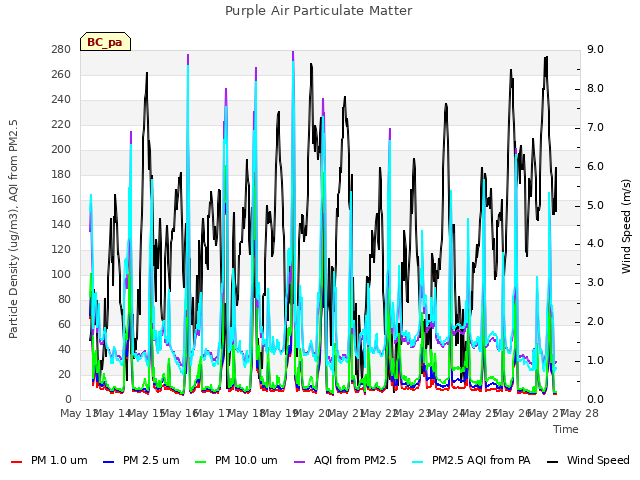 plot of Purple Air Particulate Matter