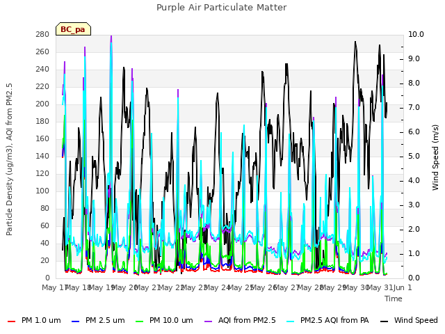 plot of Purple Air Particulate Matter