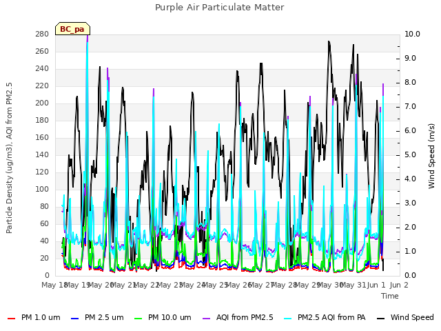 plot of Purple Air Particulate Matter