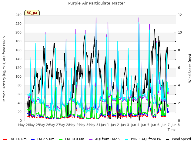 plot of Purple Air Particulate Matter