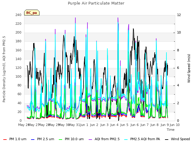 plot of Purple Air Particulate Matter