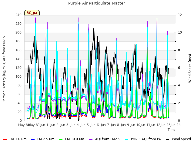 plot of Purple Air Particulate Matter
