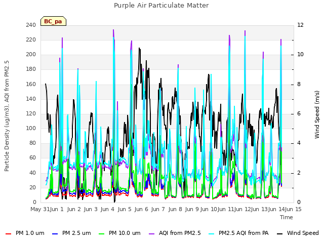 plot of Purple Air Particulate Matter