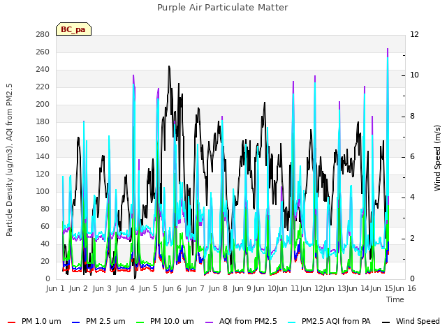 plot of Purple Air Particulate Matter