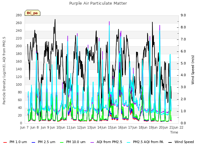 plot of Purple Air Particulate Matter