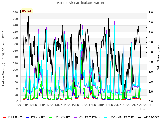 plot of Purple Air Particulate Matter