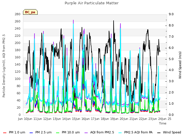 plot of Purple Air Particulate Matter