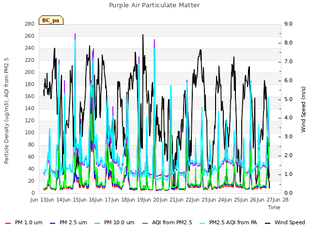 plot of Purple Air Particulate Matter