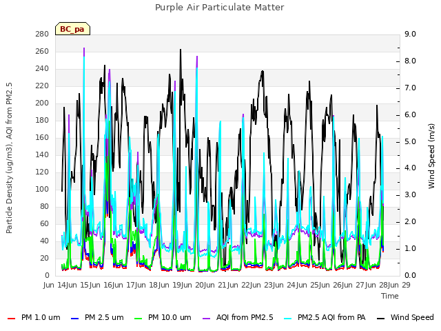 plot of Purple Air Particulate Matter