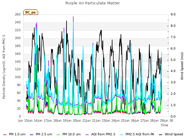 plot of Purple Air Particulate Matter