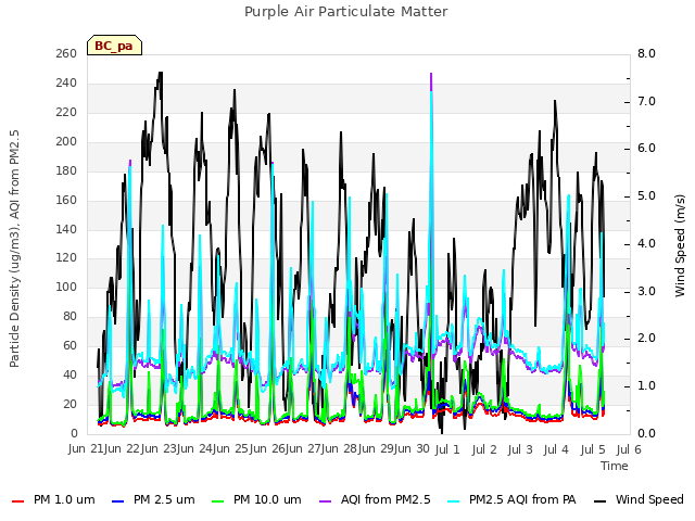 plot of Purple Air Particulate Matter