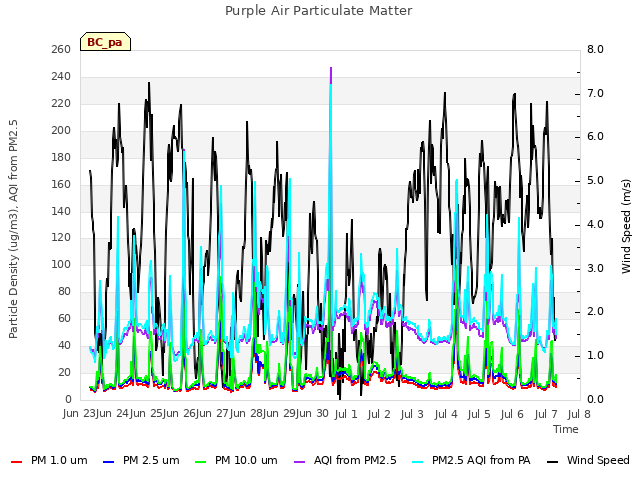 plot of Purple Air Particulate Matter