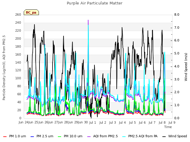 plot of Purple Air Particulate Matter