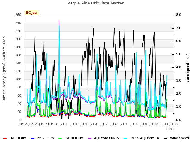 plot of Purple Air Particulate Matter