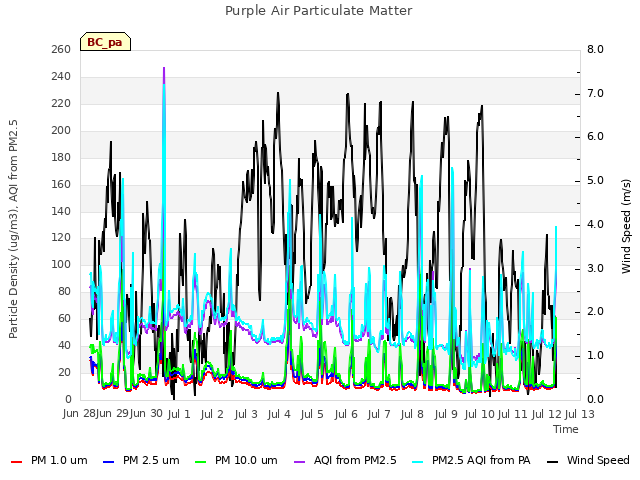 plot of Purple Air Particulate Matter