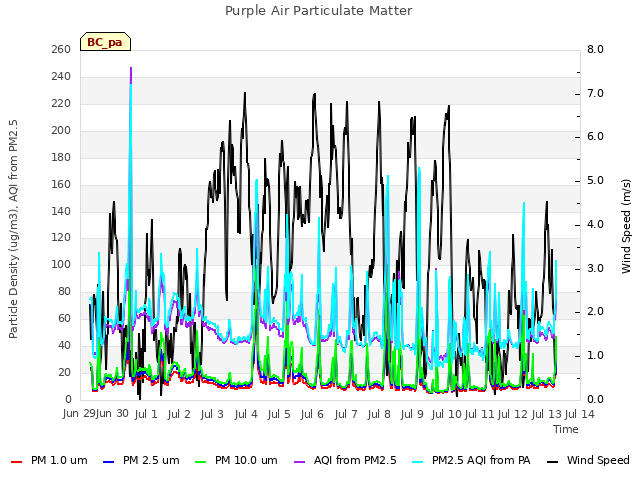 plot of Purple Air Particulate Matter