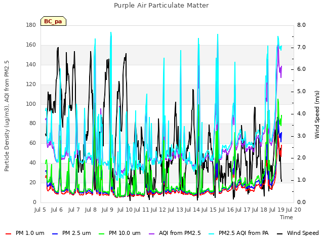 plot of Purple Air Particulate Matter