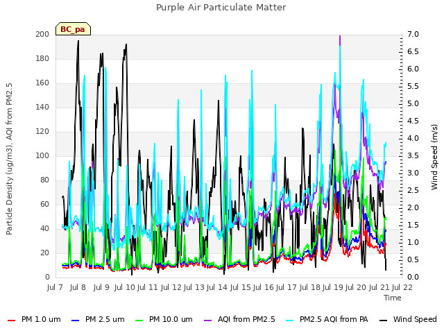 plot of Purple Air Particulate Matter