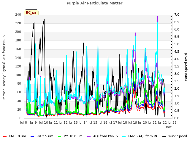 plot of Purple Air Particulate Matter