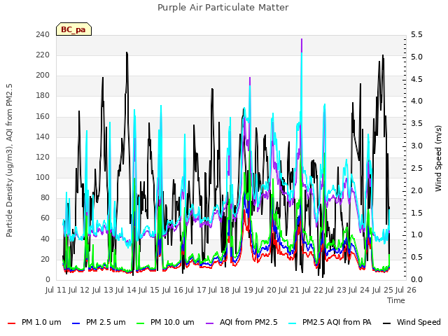 plot of Purple Air Particulate Matter