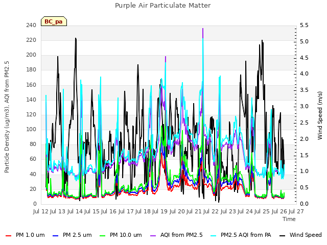 plot of Purple Air Particulate Matter