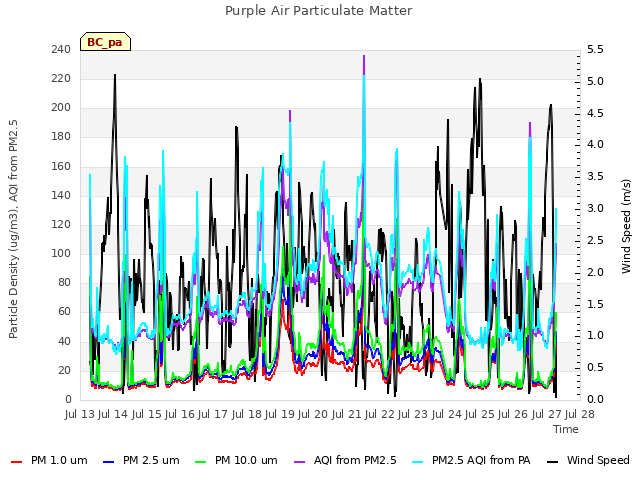 plot of Purple Air Particulate Matter