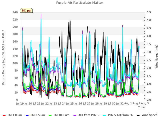 plot of Purple Air Particulate Matter