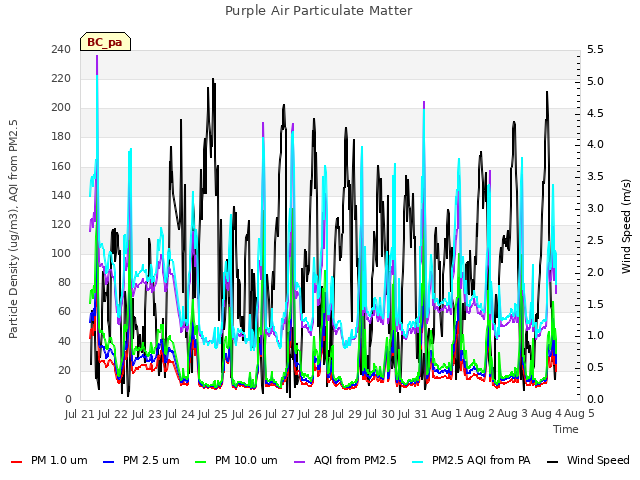 plot of Purple Air Particulate Matter