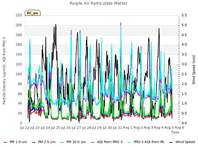 plot of Purple Air Particulate Matter