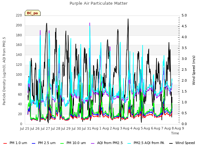 plot of Purple Air Particulate Matter