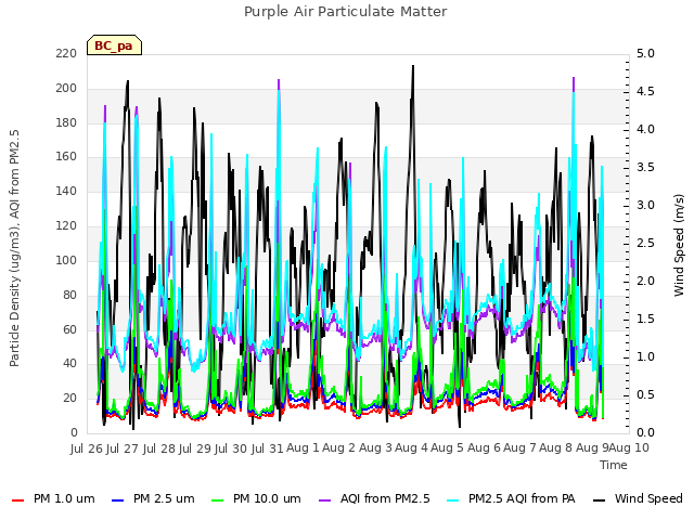 plot of Purple Air Particulate Matter