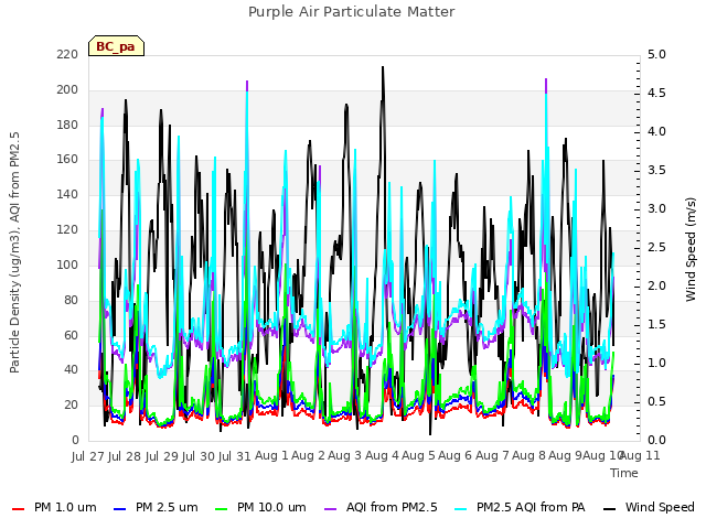 plot of Purple Air Particulate Matter